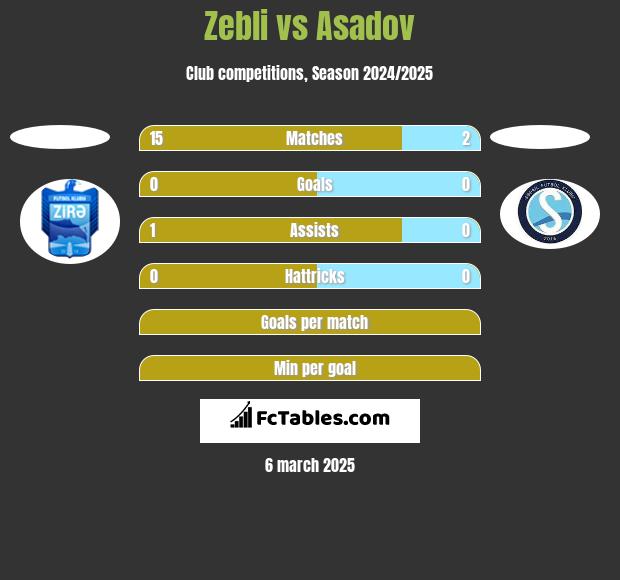 Zebli vs Asadov h2h player stats