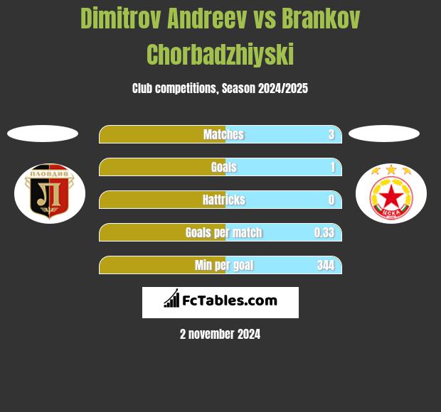 Dimitrov Andreev vs Brankov Chorbadzhiyski h2h player stats