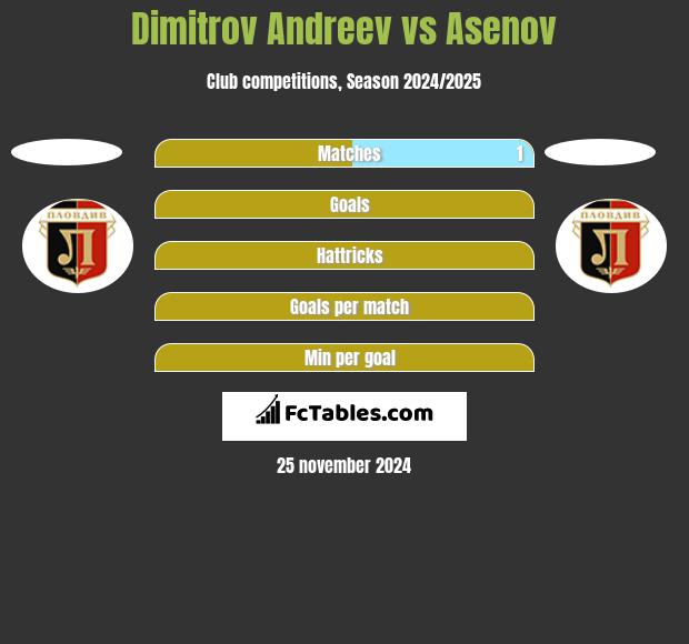 Dimitrov Andreev vs Asenov h2h player stats