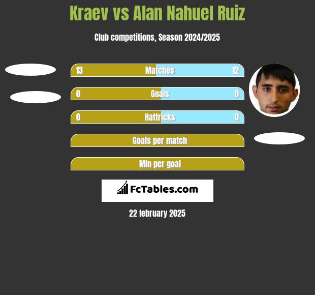 Kraev vs Alan Nahuel Ruiz h2h player stats