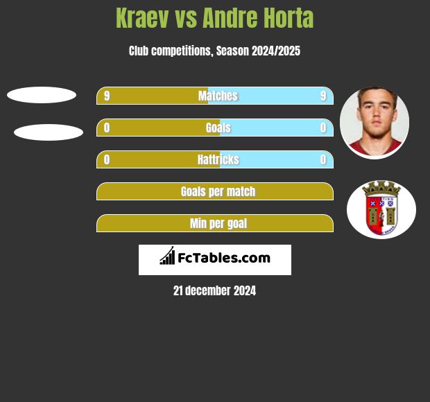 Kraev vs Andre Horta h2h player stats