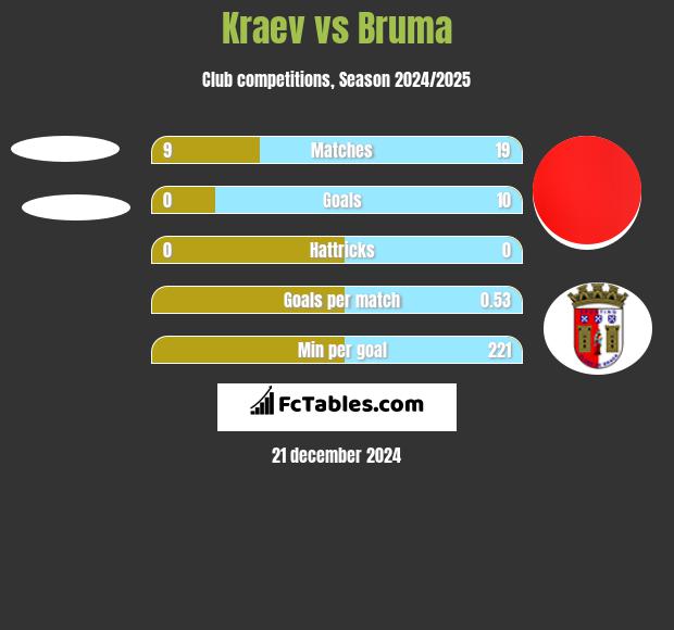 Kraev vs Bruma h2h player stats