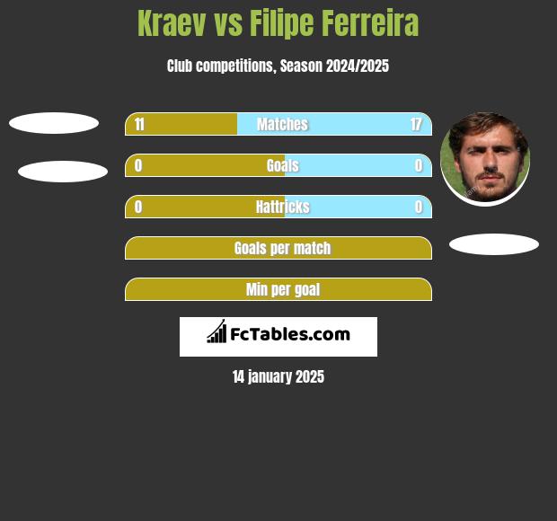 Kraev vs Filipe Ferreira h2h player stats