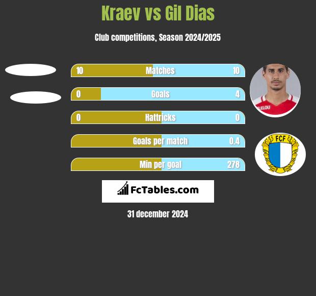 Kraev vs Gil Dias h2h player stats