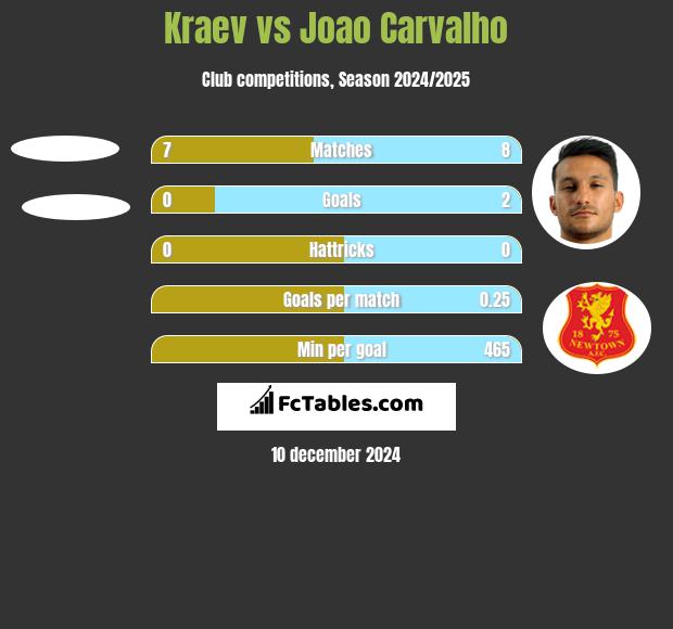 Kraev vs Joao Carvalho h2h player stats