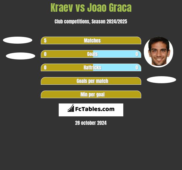 Kraev vs Joao Graca h2h player stats