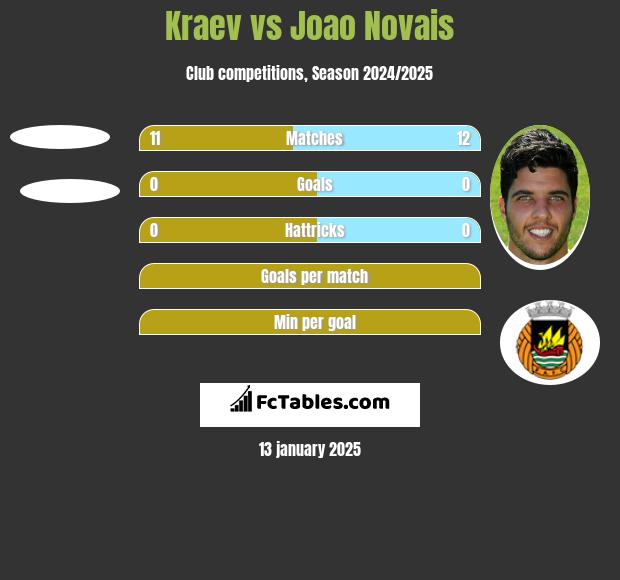 Kraev vs Joao Novais h2h player stats