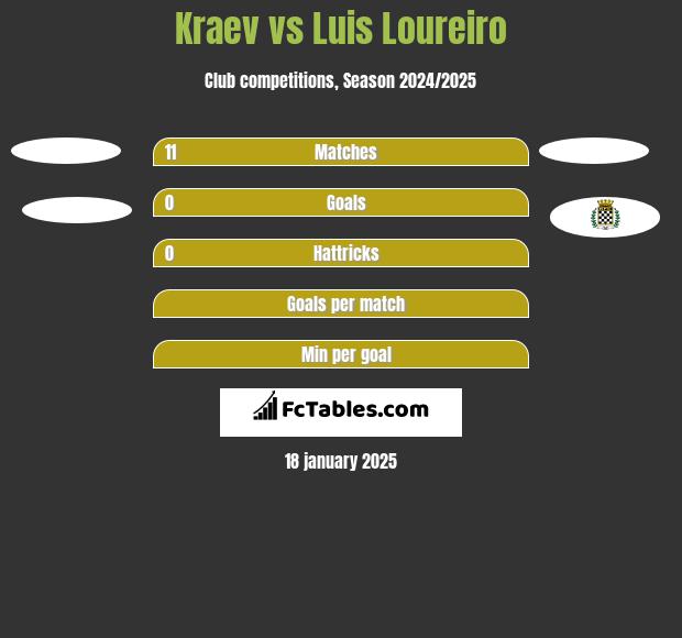 Kraev vs Luis Loureiro h2h player stats