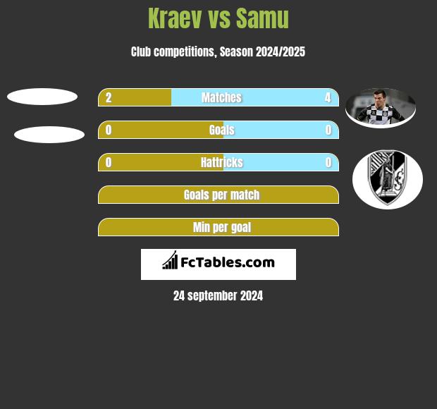 Kraev vs Samu h2h player stats