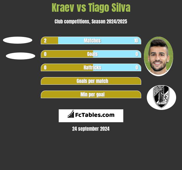 Kraev vs Tiago Silva h2h player stats