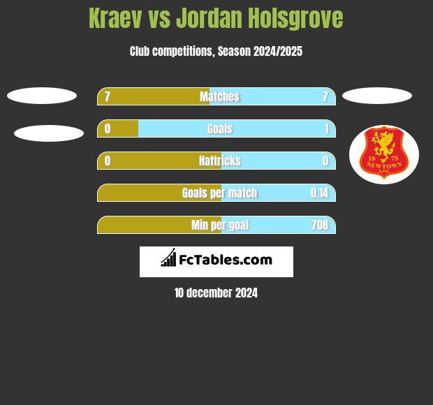 Kraev vs Jordan Holsgrove h2h player stats