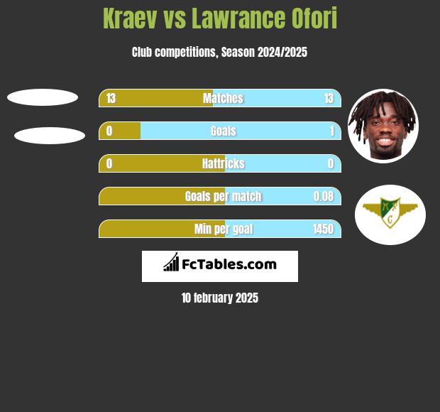 Kraev vs Lawrance Ofori h2h player stats