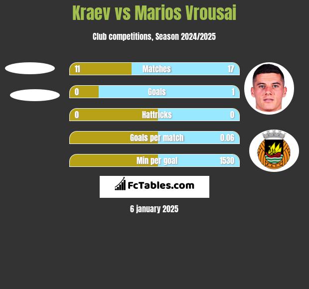 Kraev vs Marios Vrousai h2h player stats