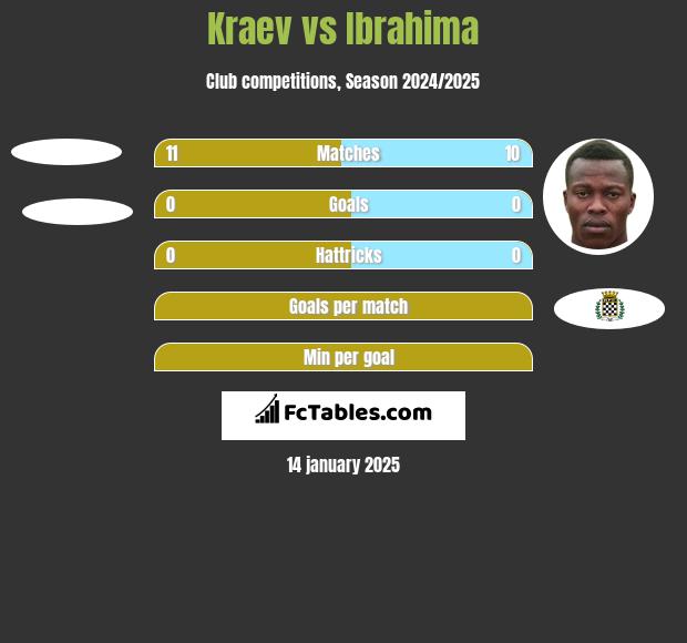 Kraev vs Ibrahima h2h player stats