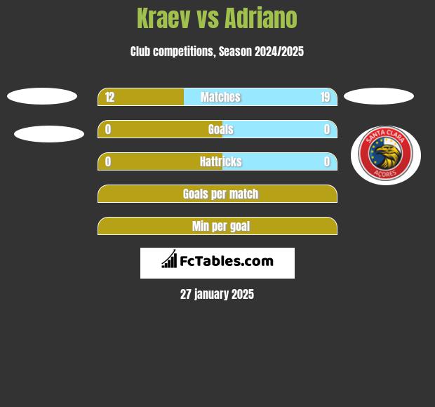 Kraev vs Adriano h2h player stats