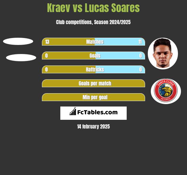 Kraev vs Lucas Soares h2h player stats