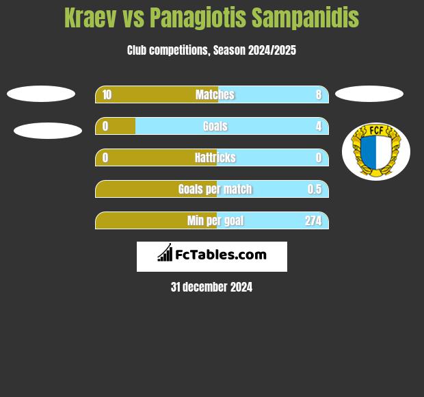 Kraev vs Panagiotis Sampanidis h2h player stats