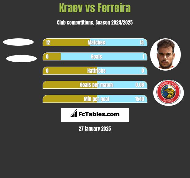 Kraev vs Ferreira h2h player stats