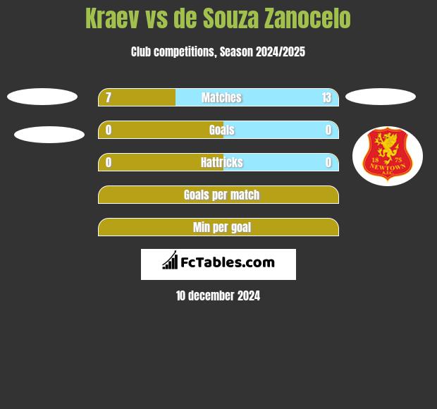 Kraev vs de Souza Zanocelo h2h player stats