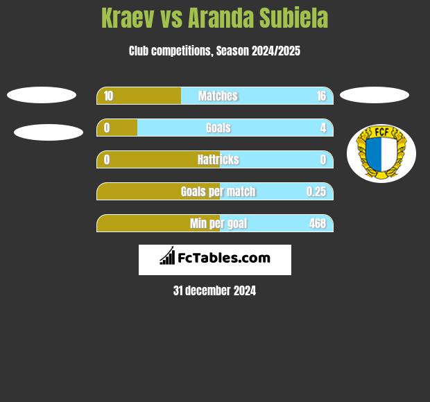 Kraev vs Aranda Subiela h2h player stats