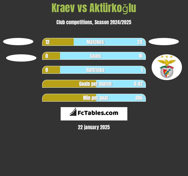 Kraev vs Aktürkoğlu h2h player stats