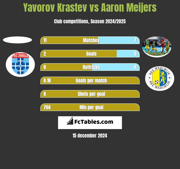 Yavorov Krastev vs Aaron Meijers h2h player stats