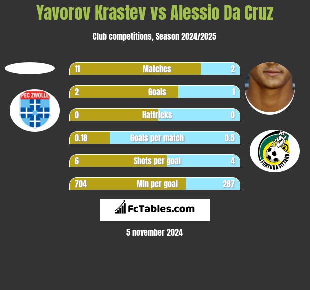 Yavorov Krastev vs Alessio Da Cruz h2h player stats