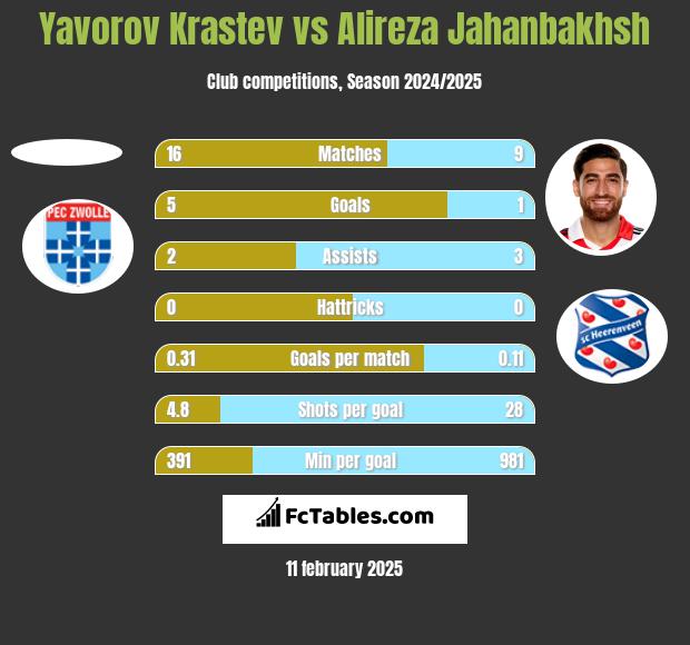 Yavorov Krastev vs Alireza Jahanbakhsh h2h player stats