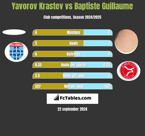 Yavorov Krastev vs Baptiste Guillaume h2h player stats