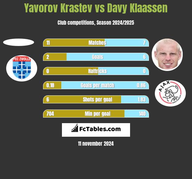 Yavorov Krastev vs Davy Klaassen h2h player stats