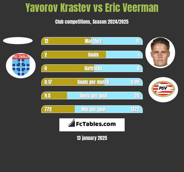 Yavorov Krastev vs Eric Veerman h2h player stats