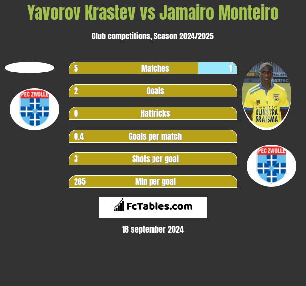 Yavorov Krastev vs Jamairo Monteiro h2h player stats