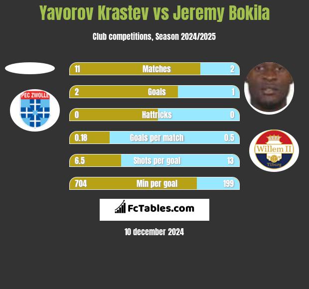 Yavorov Krastev vs Jeremy Bokila h2h player stats