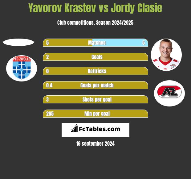 Yavorov Krastev vs Jordy Clasie h2h player stats