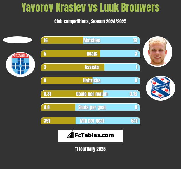 Yavorov Krastev vs Luuk Brouwers h2h player stats