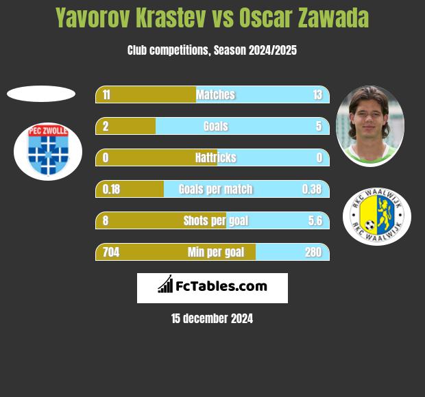 Yavorov Krastev vs Oscar Zawada h2h player stats