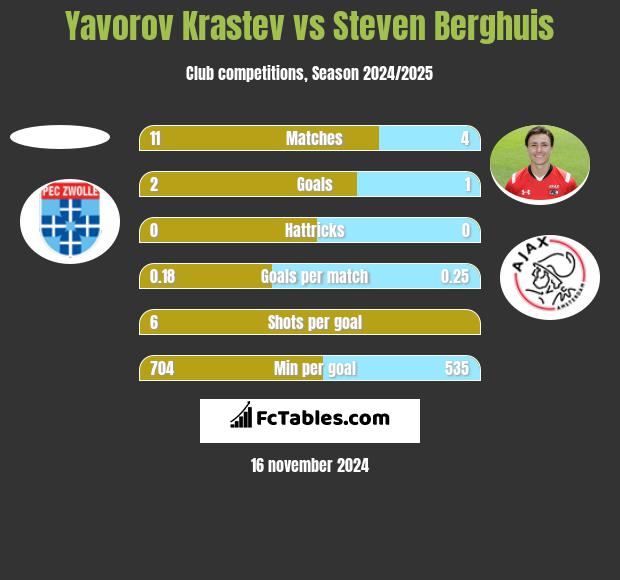 Yavorov Krastev vs Steven Berghuis h2h player stats