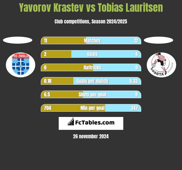 Yavorov Krastev vs Tobias Lauritsen h2h player stats