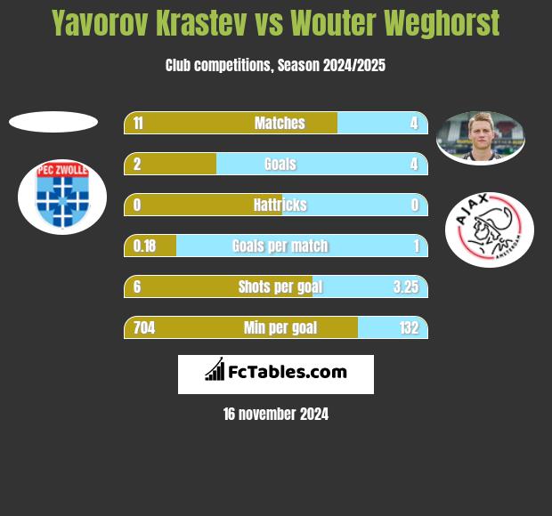 Yavorov Krastev vs Wouter Weghorst h2h player stats