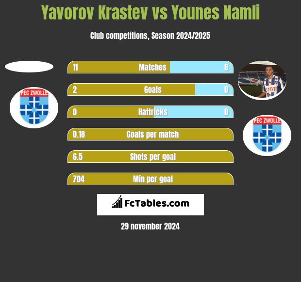 Yavorov Krastev vs Younes Namli h2h player stats