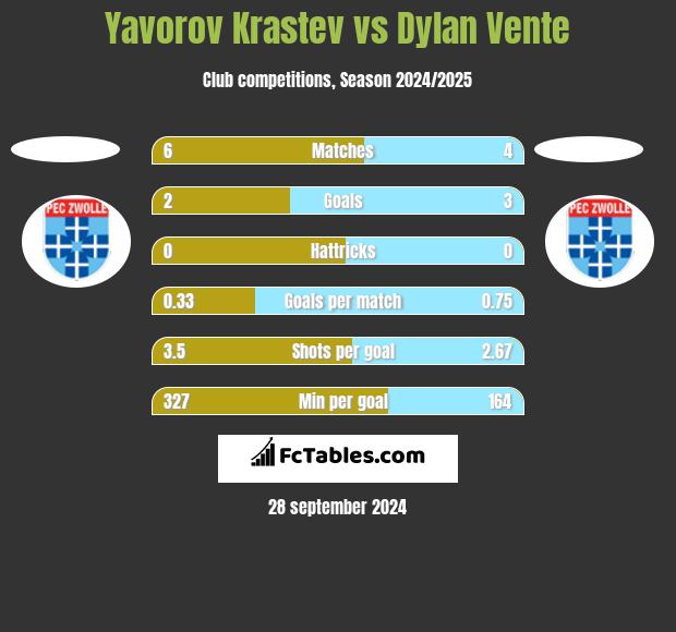 Yavorov Krastev vs Dylan Vente h2h player stats