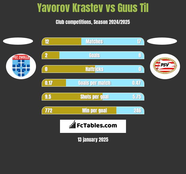 Yavorov Krastev vs Guus Til h2h player stats