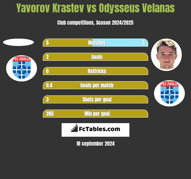 Yavorov Krastev vs Odysseus Velanas h2h player stats