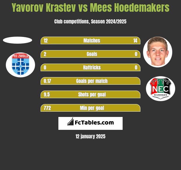 Yavorov Krastev vs Mees Hoedemakers h2h player stats