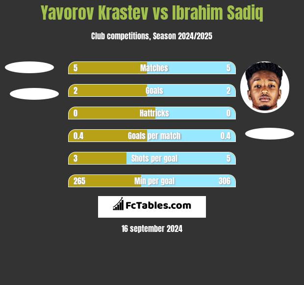 Yavorov Krastev vs Ibrahim Sadiq h2h player stats