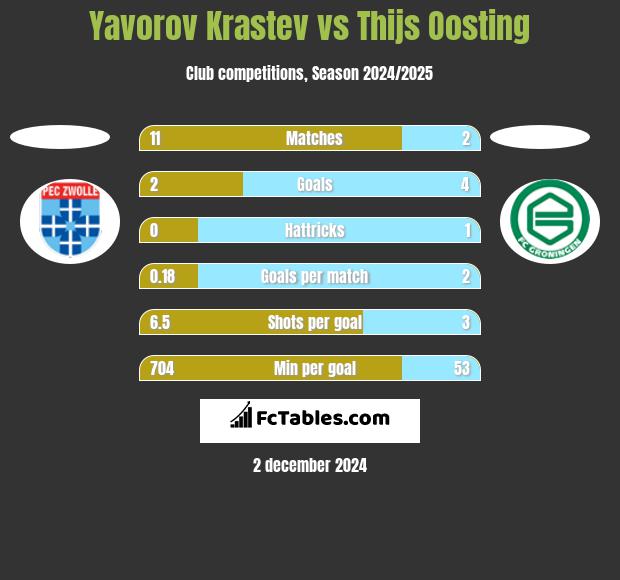 Yavorov Krastev vs Thijs Oosting h2h player stats