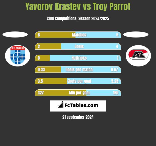 Yavorov Krastev vs Troy Parrot h2h player stats