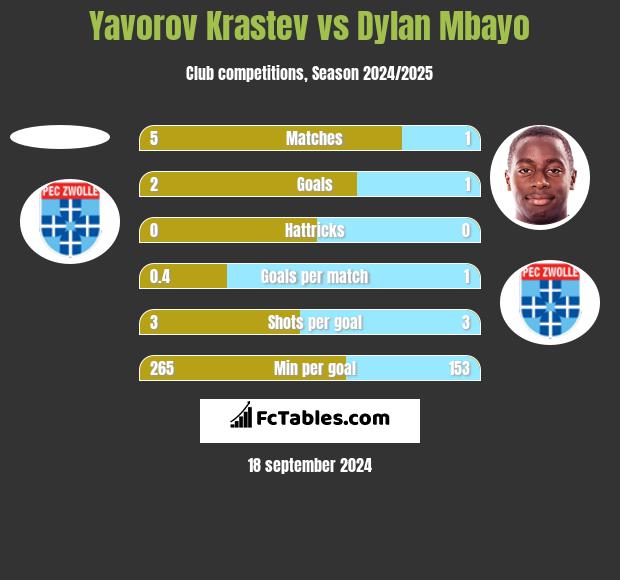 Yavorov Krastev vs Dylan Mbayo h2h player stats