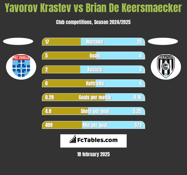 Yavorov Krastev vs Brian De Keersmaecker h2h player stats