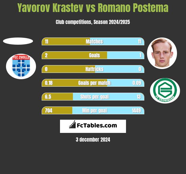 Yavorov Krastev vs Romano Postema h2h player stats